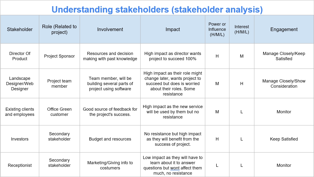 A picture of a document about stakeholer needs.